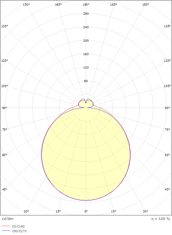 Safir Blanc 840lm 4000K Ra>80 Coupure de phase descendante